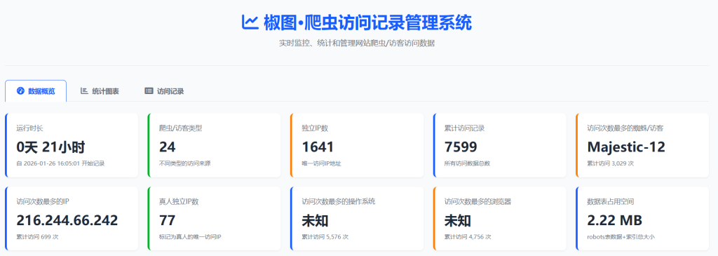 图片[2]-椒图蜘蛛监控与维护系统 网站蜘蛛数据统计-阿酷Bolg网